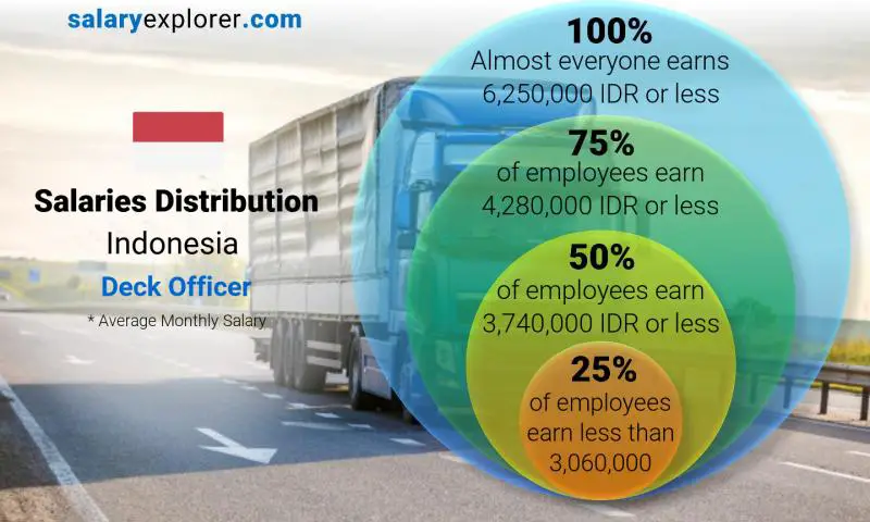 Median and salary distribution Indonesia Deck Officer monthly