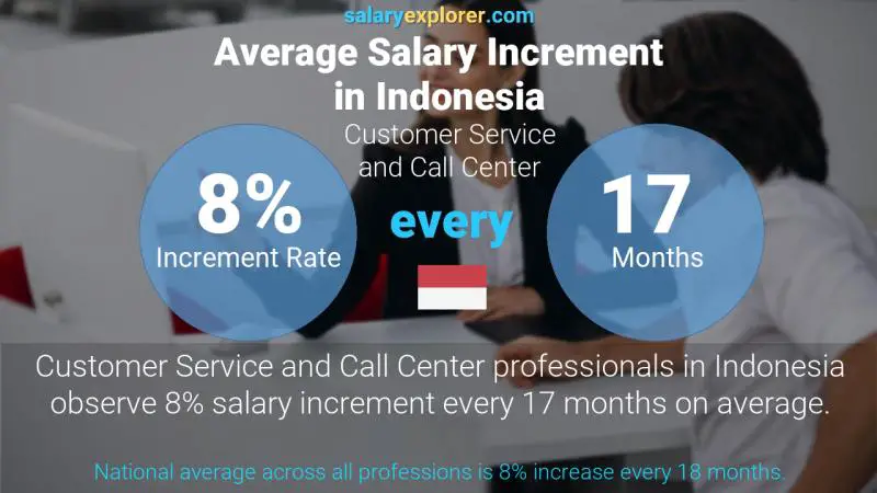 Annual Salary Increment Rate Indonesia Customer Service and Call Center