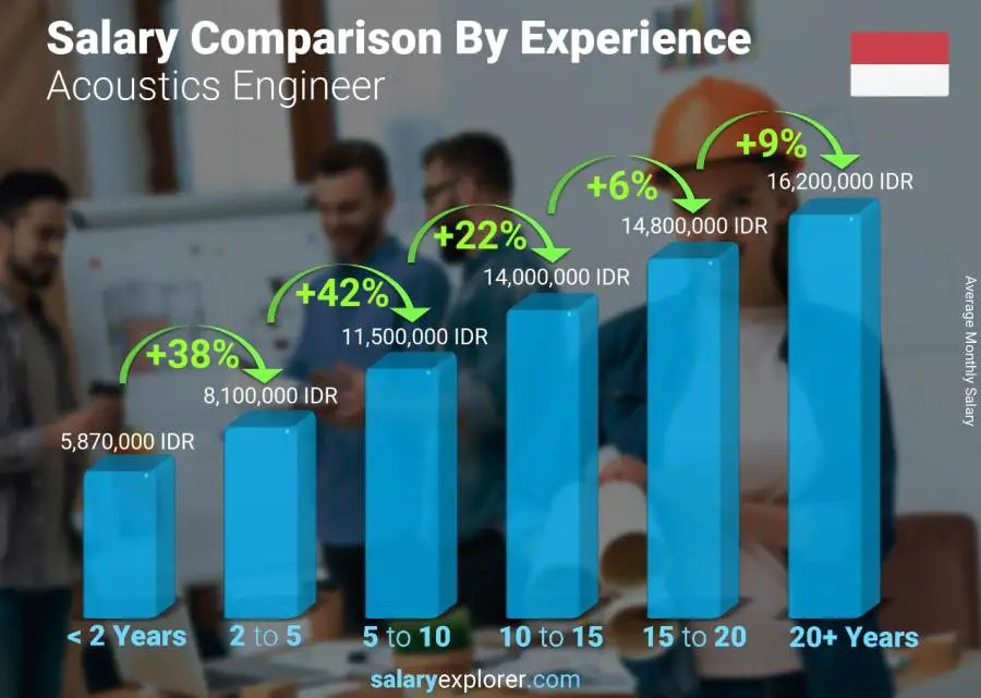 Salary comparison by years of experience monthly Indonesia Acoustics Engineer