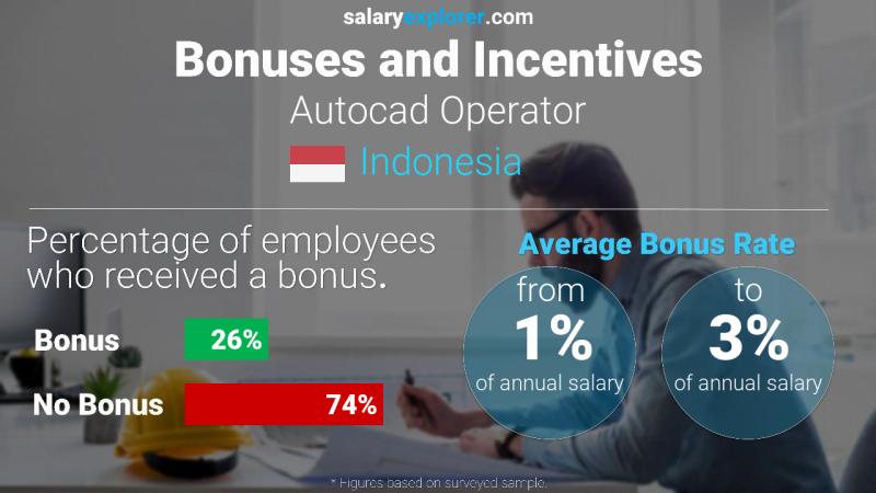 Annual Salary Bonus Rate Indonesia Autocad Operator