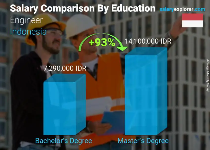 Salary comparison by education level monthly Indonesia Engineer