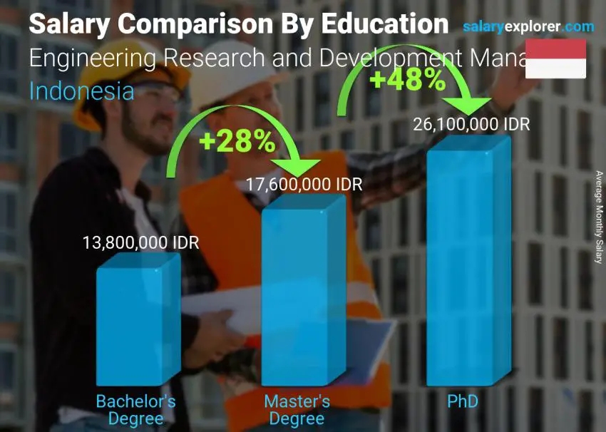 Salary comparison by education level monthly Indonesia Engineering Research and Development Manager