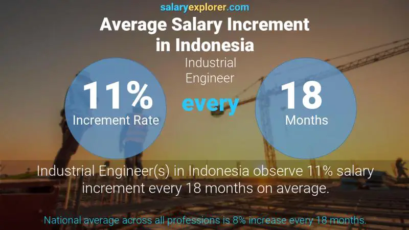 Annual Salary Increment Rate Indonesia Industrial Engineer