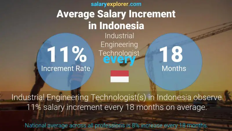 Annual Salary Increment Rate Indonesia Industrial Engineering Technologist