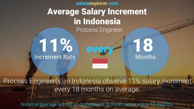 Annual Salary Increment Rate Indonesia Process Engineer