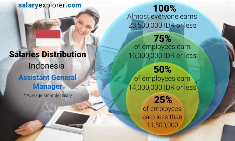 Median and salary distribution Indonesia Assistant General Manager monthly