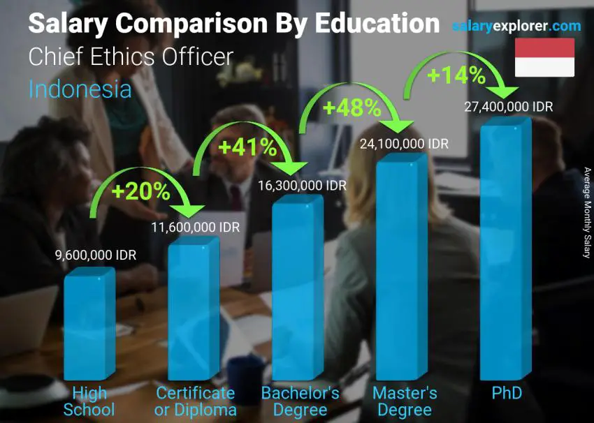 Salary comparison by education level monthly Indonesia Chief Ethics Officer