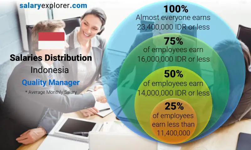 Median and salary distribution Indonesia Quality Manager monthly