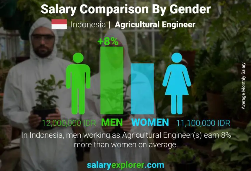 Salary comparison by gender Indonesia Agricultural Engineer monthly