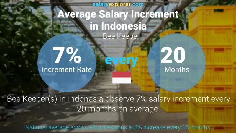 Annual Salary Increment Rate Indonesia Bee Keeper