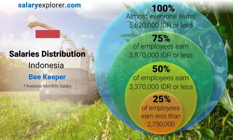 Median and salary distribution Indonesia Bee Keeper monthly