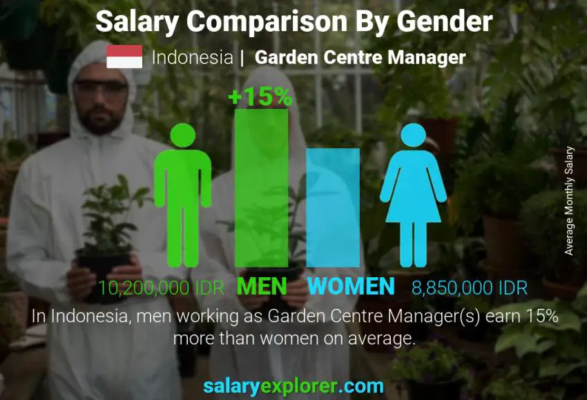 Salary comparison by gender Indonesia Garden Centre Manager monthly