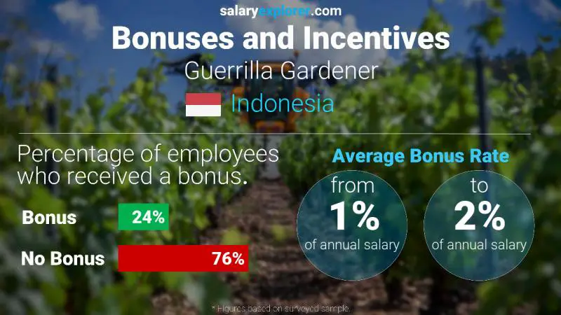 Annual Salary Bonus Rate Indonesia Guerrilla Gardener