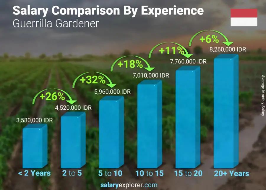 Salary comparison by years of experience monthly Indonesia Guerrilla Gardener