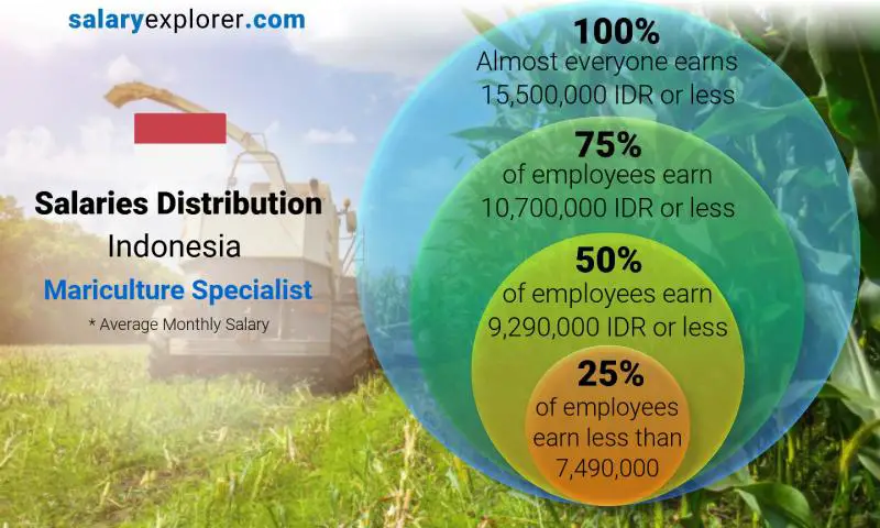 Median and salary distribution Indonesia Mariculture Specialist monthly