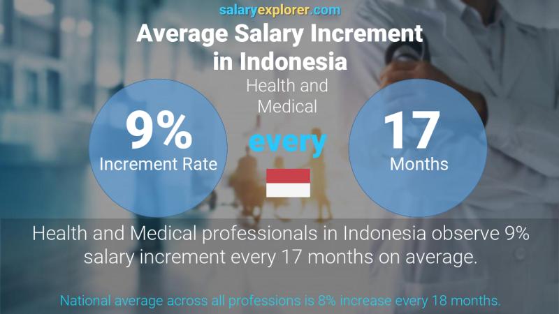 Annual Salary Increment Rate Indonesia Health and Medical