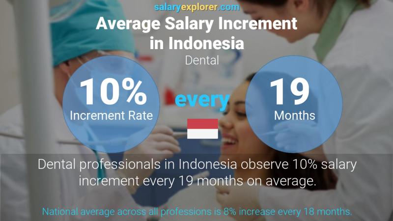 Annual Salary Increment Rate Indonesia Dental