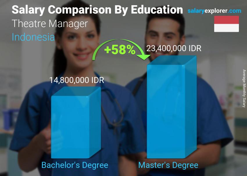 Salary comparison by education level monthly Indonesia Theatre Manager