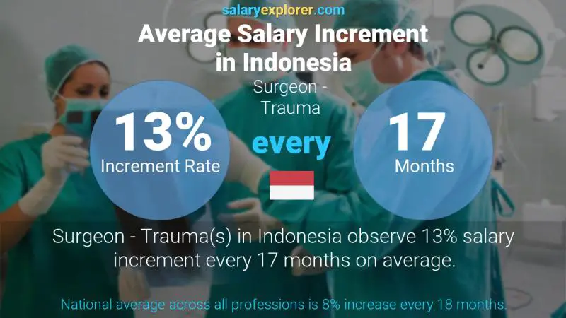 Annual Salary Increment Rate Indonesia Surgeon - Trauma