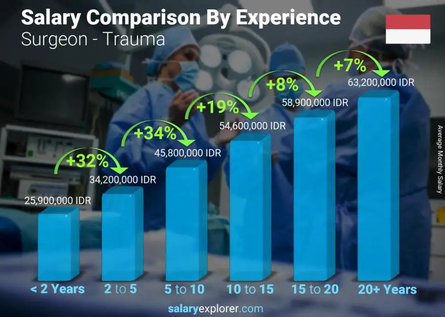 Salary comparison by years of experience monthly Indonesia Surgeon - Trauma