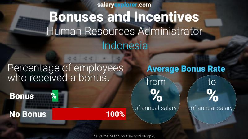 Annual Salary Bonus Rate Indonesia Human Resources Administrator