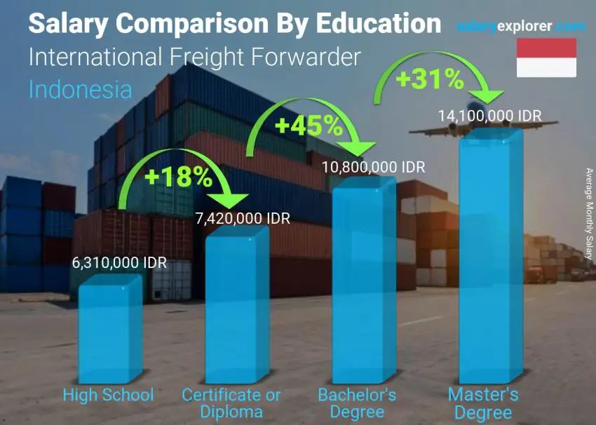 Salary comparison by education level monthly Indonesia International Freight Forwarder