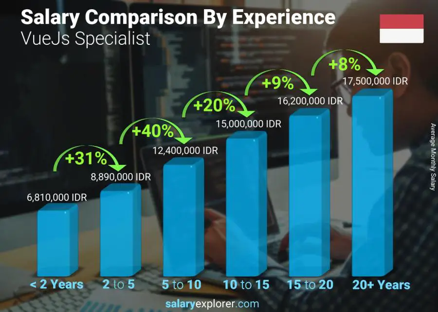 Salary comparison by years of experience monthly Indonesia VueJs Specialist