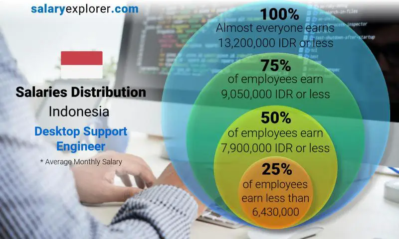 Median and salary distribution Indonesia Desktop Support Engineer monthly