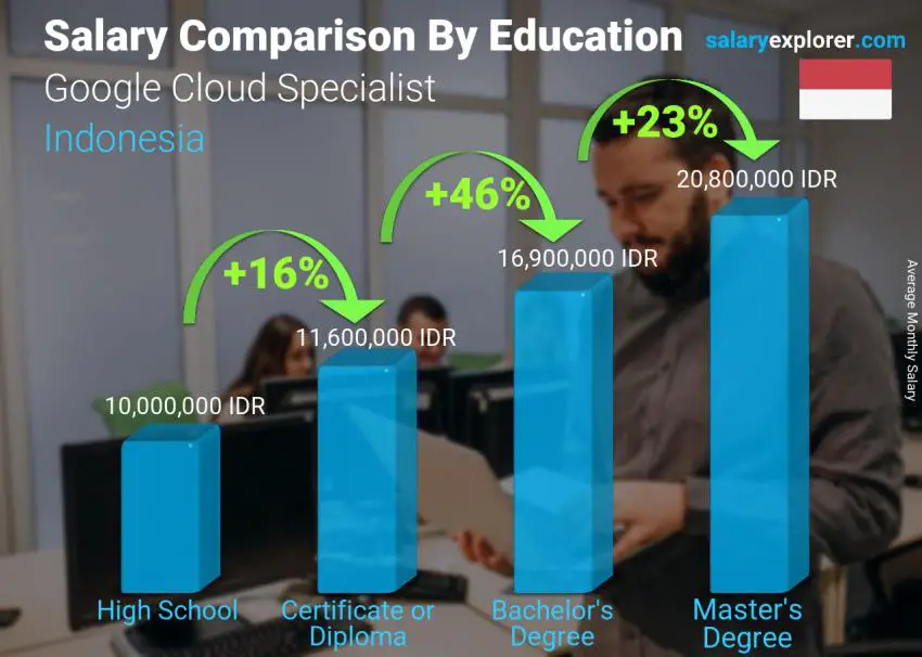 Salary comparison by education level monthly Indonesia Google Cloud Specialist