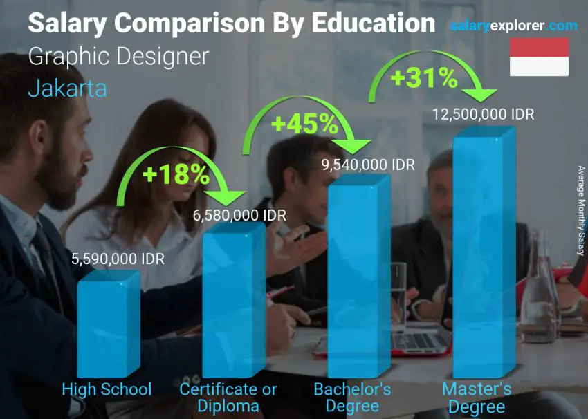 Salary comparison by education level monthly Jakarta Graphic Designer