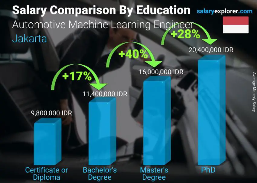 Salary comparison by education level monthly Jakarta Automotive Machine Learning Engineer