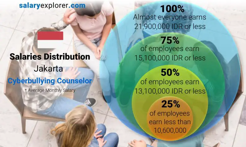 Median and salary distribution Jakarta Cyberbullying Counselor monthly