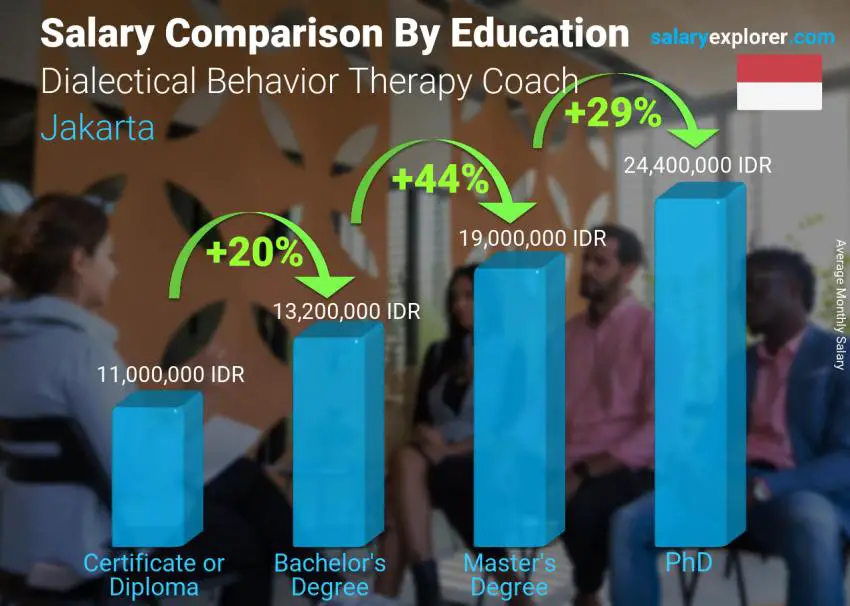 Salary comparison by education level monthly Jakarta Dialectical Behavior Therapy Coach