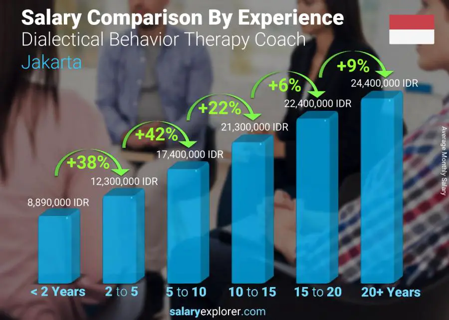 Salary comparison by years of experience monthly Jakarta Dialectical Behavior Therapy Coach