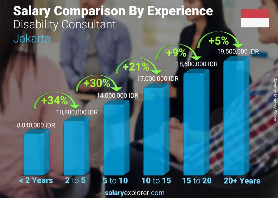 Salary comparison by years of experience monthly Jakarta Disability Consultant