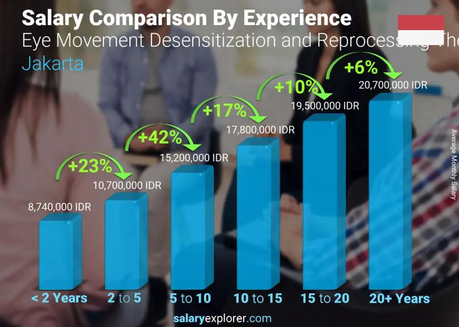 Salary comparison by years of experience monthly Jakarta Eye Movement Desensitization and Reprocessing Therapist