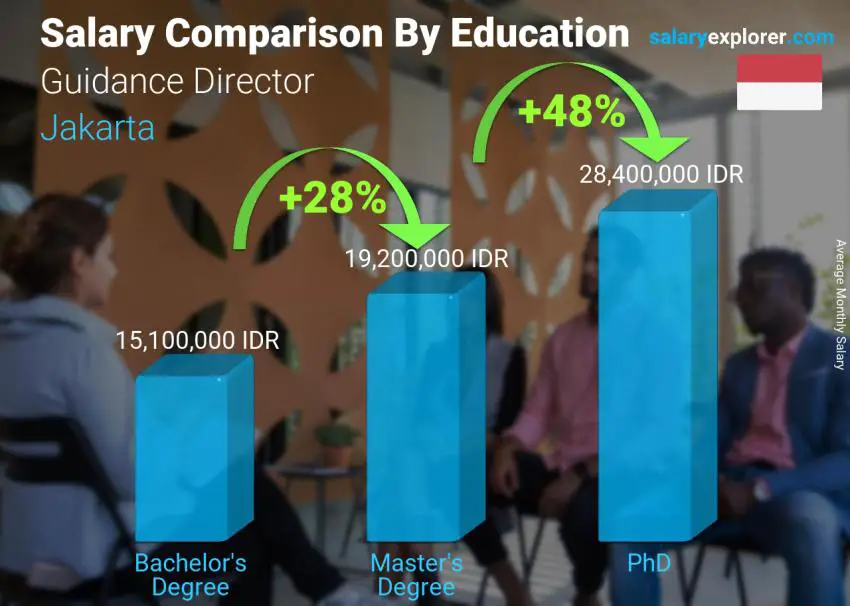 Salary comparison by education level monthly Jakarta Guidance Director