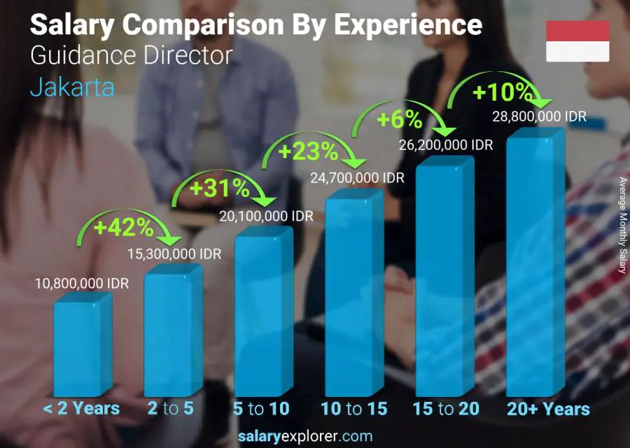 Salary comparison by years of experience monthly Jakarta Guidance Director