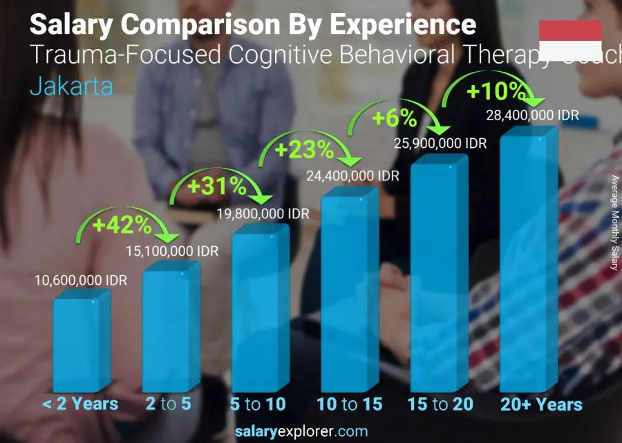 Salary comparison by years of experience monthly Jakarta Trauma-Focused Cognitive Behavioral Therapy Coach