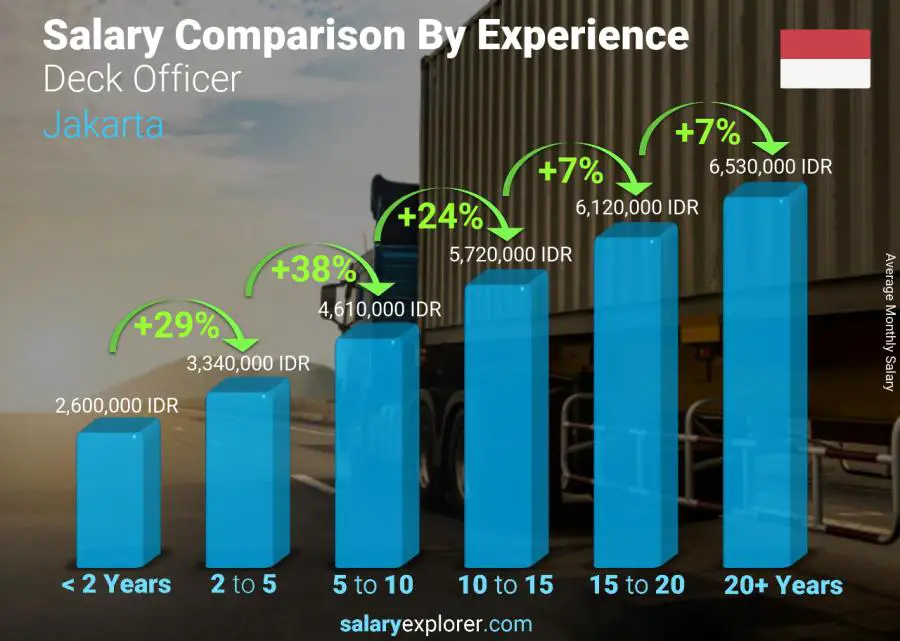 Salary comparison by years of experience monthly Jakarta Deck Officer