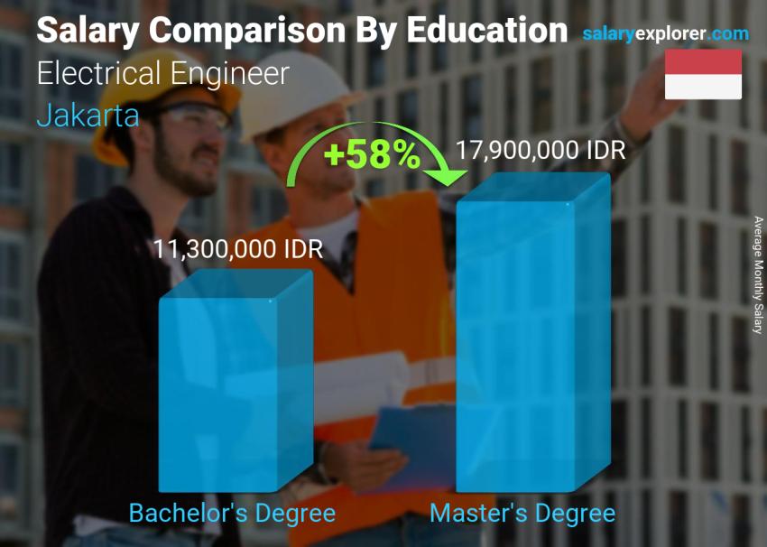 Salary comparison by education level monthly Jakarta Electrical Engineer