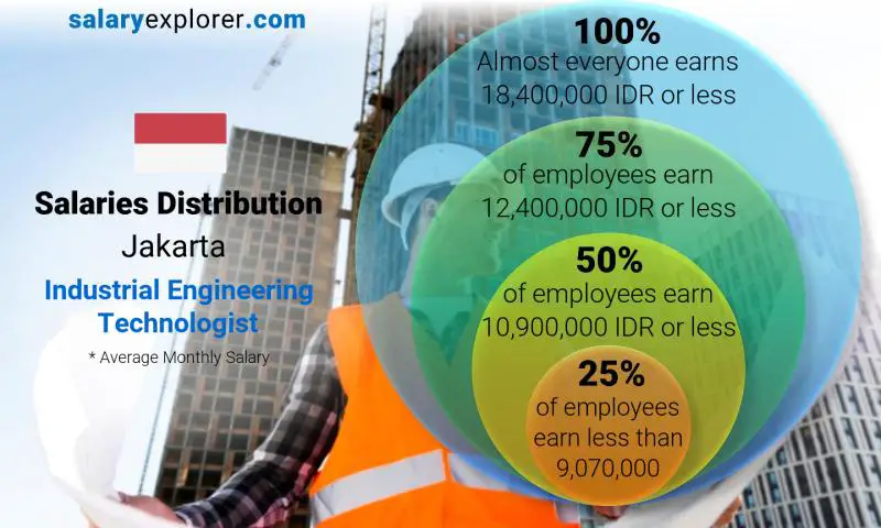 Median and salary distribution Jakarta Industrial Engineering Technologist monthly