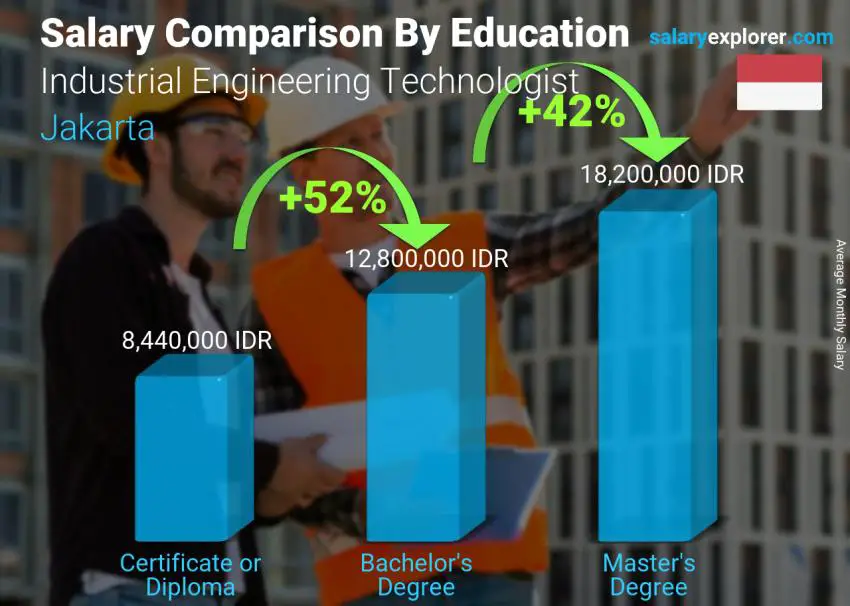 Salary comparison by education level monthly Jakarta Industrial Engineering Technologist