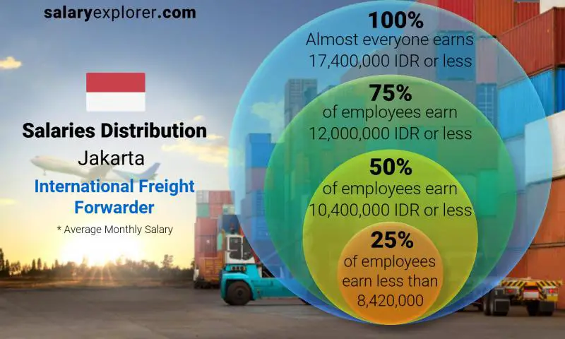 Median and salary distribution Jakarta International Freight Forwarder monthly