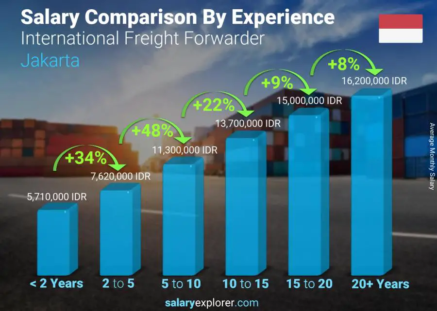 Salary comparison by years of experience monthly Jakarta International Freight Forwarder