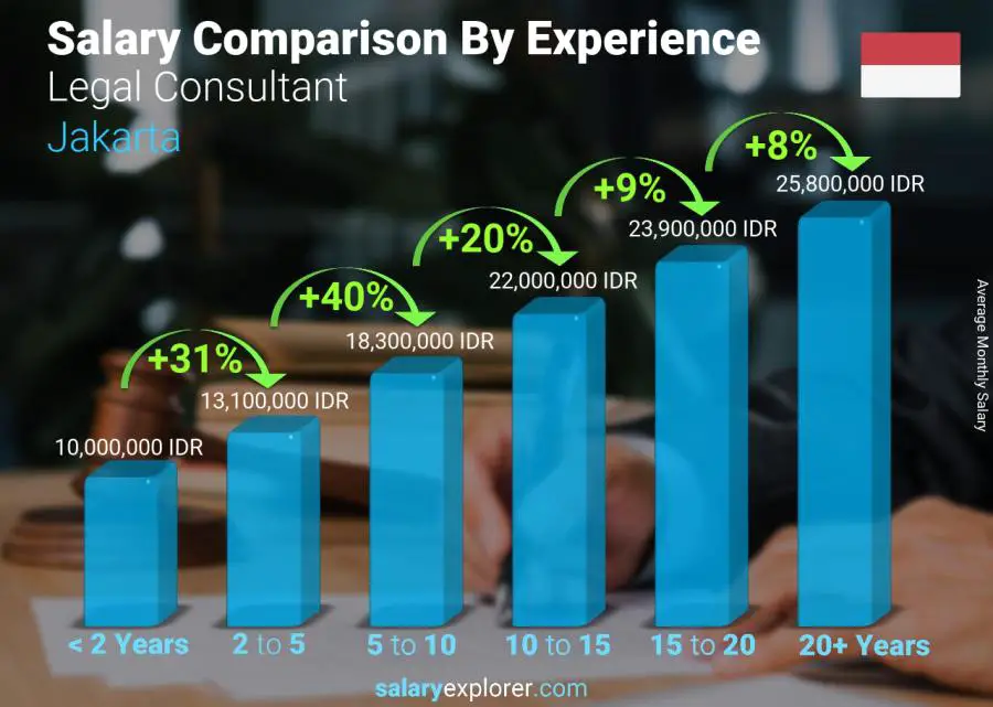 Salary comparison by years of experience monthly Jakarta Legal Consultant