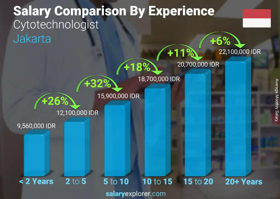 Salary comparison by years of experience monthly Jakarta Cytotechnologist