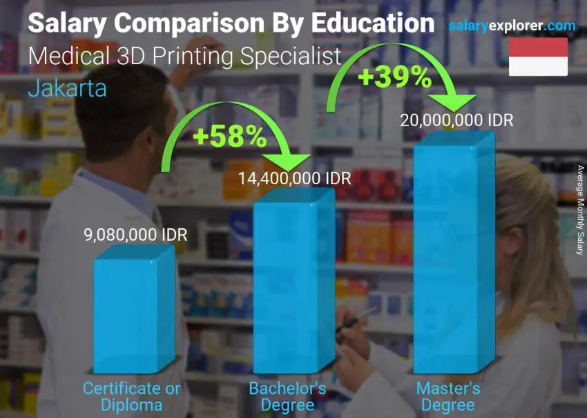 Salary comparison by education level monthly Jakarta Medical 3D Printing Specialist