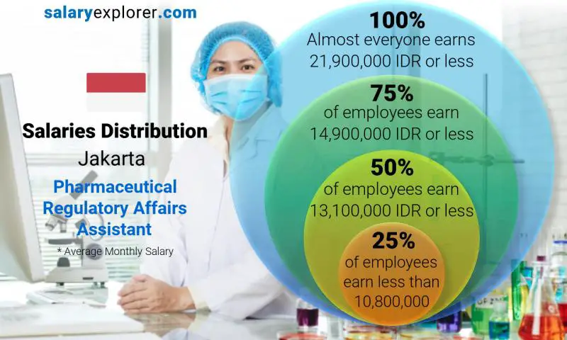 Median and salary distribution Jakarta Pharmaceutical Regulatory Affairs Assistant monthly