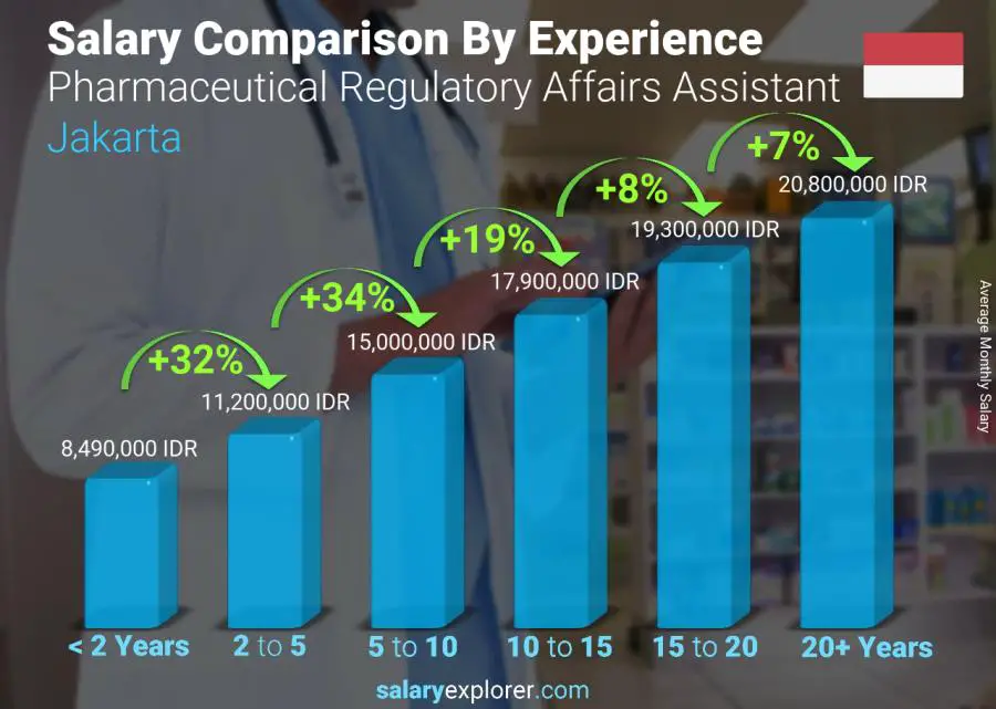 Salary comparison by years of experience monthly Jakarta Pharmaceutical Regulatory Affairs Assistant